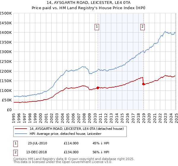 14, AYSGARTH ROAD, LEICESTER, LE4 0TA: Price paid vs HM Land Registry's House Price Index