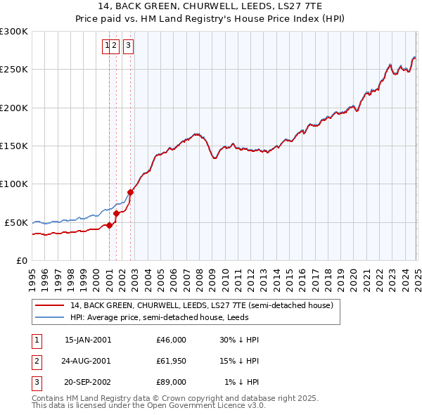 14, BACK GREEN, CHURWELL, LEEDS, LS27 7TE: Price paid vs HM Land Registry's House Price Index