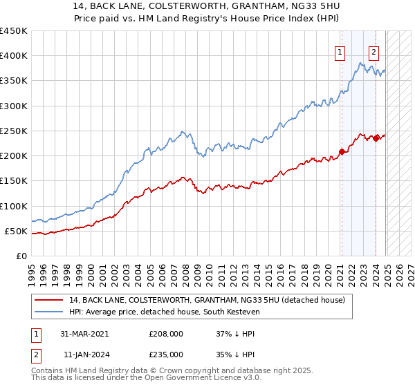 14, BACK LANE, COLSTERWORTH, GRANTHAM, NG33 5HU: Price paid vs HM Land Registry's House Price Index