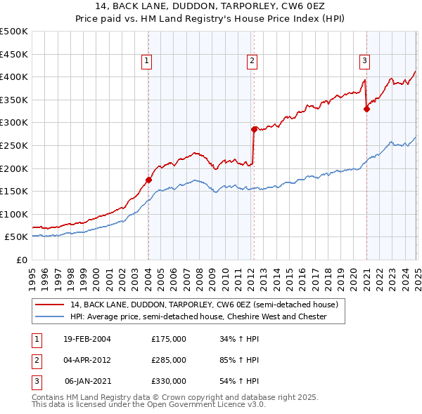 14, BACK LANE, DUDDON, TARPORLEY, CW6 0EZ: Price paid vs HM Land Registry's House Price Index