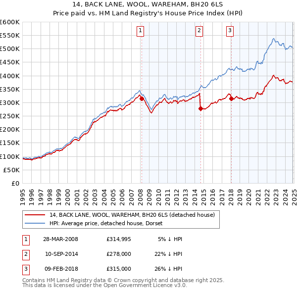 14, BACK LANE, WOOL, WAREHAM, BH20 6LS: Price paid vs HM Land Registry's House Price Index