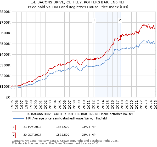 14, BACONS DRIVE, CUFFLEY, POTTERS BAR, EN6 4EF: Price paid vs HM Land Registry's House Price Index