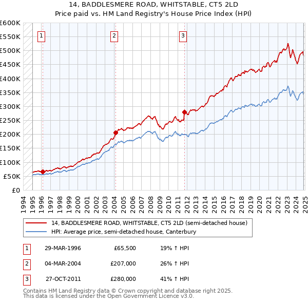 14, BADDLESMERE ROAD, WHITSTABLE, CT5 2LD: Price paid vs HM Land Registry's House Price Index