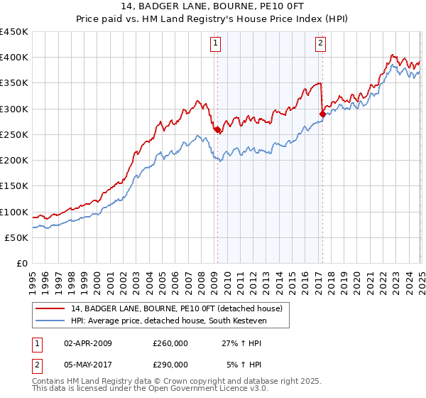 14, BADGER LANE, BOURNE, PE10 0FT: Price paid vs HM Land Registry's House Price Index