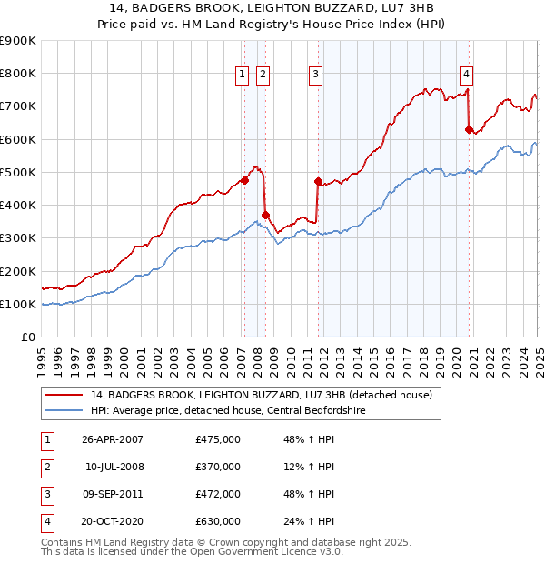 14, BADGERS BROOK, LEIGHTON BUZZARD, LU7 3HB: Price paid vs HM Land Registry's House Price Index