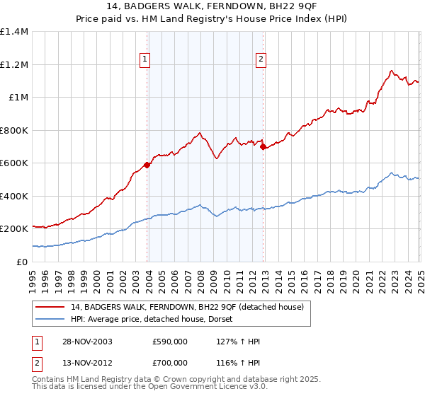 14, BADGERS WALK, FERNDOWN, BH22 9QF: Price paid vs HM Land Registry's House Price Index