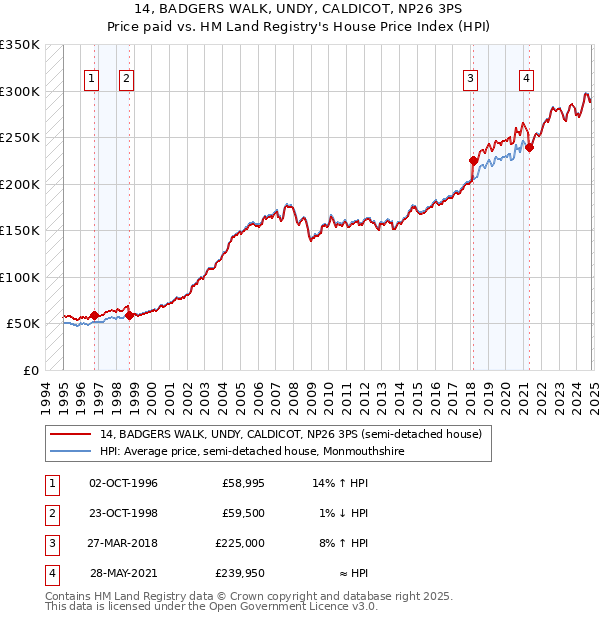 14, BADGERS WALK, UNDY, CALDICOT, NP26 3PS: Price paid vs HM Land Registry's House Price Index