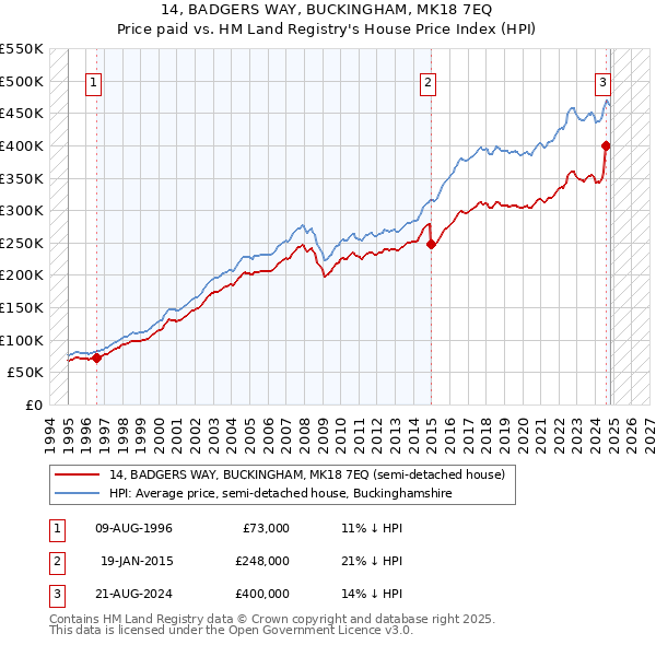 14, BADGERS WAY, BUCKINGHAM, MK18 7EQ: Price paid vs HM Land Registry's House Price Index