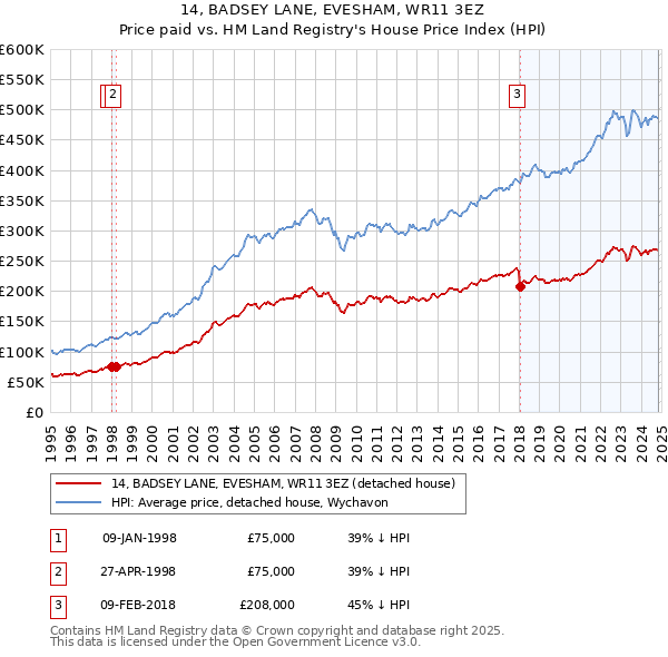 14, BADSEY LANE, EVESHAM, WR11 3EZ: Price paid vs HM Land Registry's House Price Index