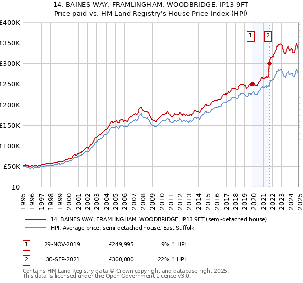 14, BAINES WAY, FRAMLINGHAM, WOODBRIDGE, IP13 9FT: Price paid vs HM Land Registry's House Price Index