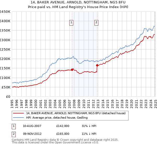 14, BAKER AVENUE, ARNOLD, NOTTINGHAM, NG5 8FU: Price paid vs HM Land Registry's House Price Index