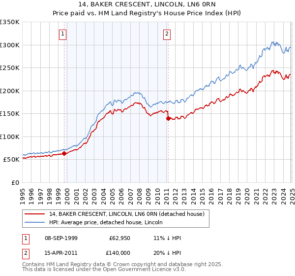 14, BAKER CRESCENT, LINCOLN, LN6 0RN: Price paid vs HM Land Registry's House Price Index