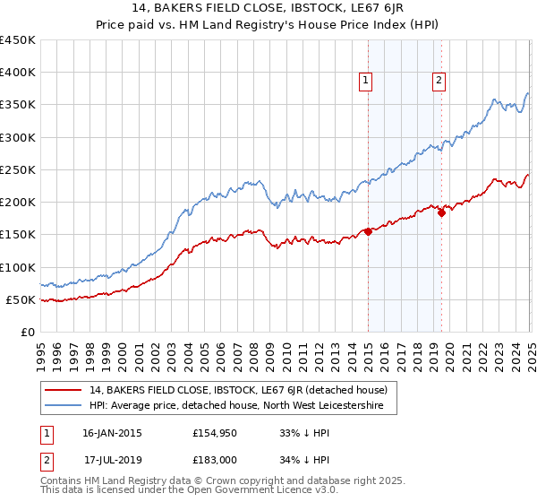 14, BAKERS FIELD CLOSE, IBSTOCK, LE67 6JR: Price paid vs HM Land Registry's House Price Index