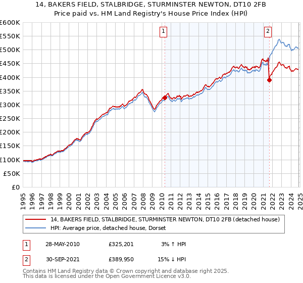 14, BAKERS FIELD, STALBRIDGE, STURMINSTER NEWTON, DT10 2FB: Price paid vs HM Land Registry's House Price Index