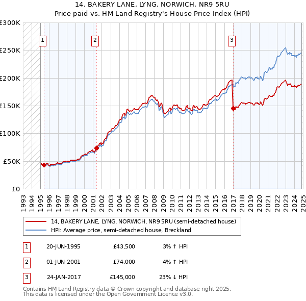 14, BAKERY LANE, LYNG, NORWICH, NR9 5RU: Price paid vs HM Land Registry's House Price Index