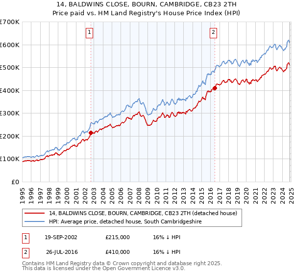 14, BALDWINS CLOSE, BOURN, CAMBRIDGE, CB23 2TH: Price paid vs HM Land Registry's House Price Index