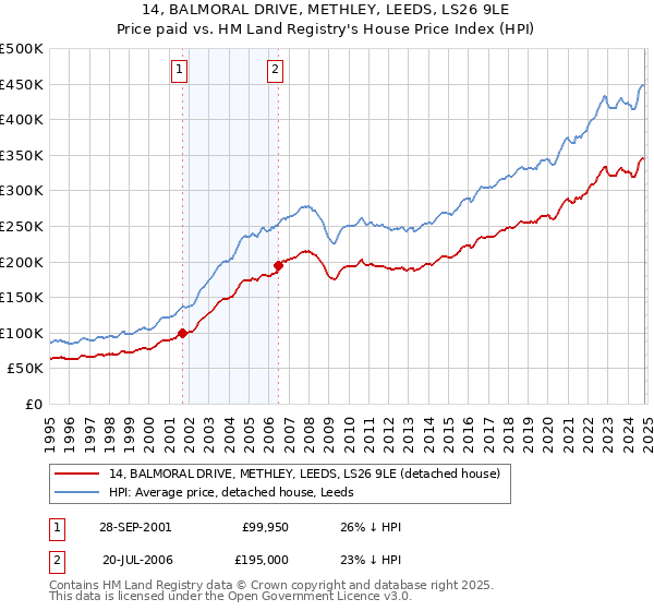 14, BALMORAL DRIVE, METHLEY, LEEDS, LS26 9LE: Price paid vs HM Land Registry's House Price Index