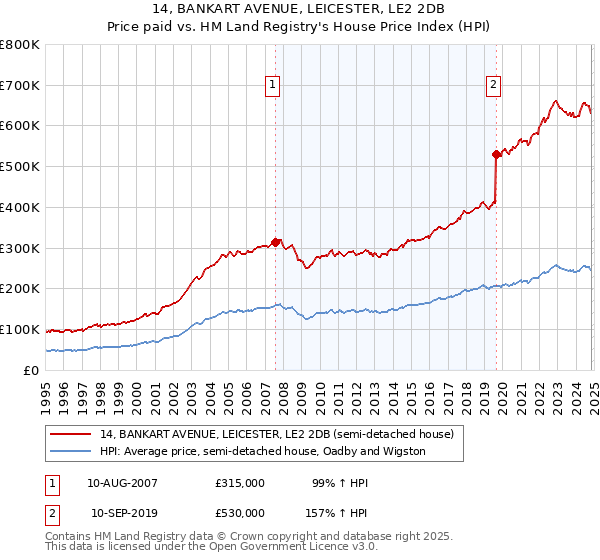 14, BANKART AVENUE, LEICESTER, LE2 2DB: Price paid vs HM Land Registry's House Price Index