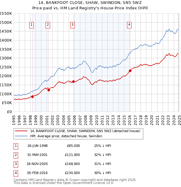 14, BANKFOOT CLOSE, SHAW, SWINDON, SN5 5WZ: Price paid vs HM Land Registry's House Price Index