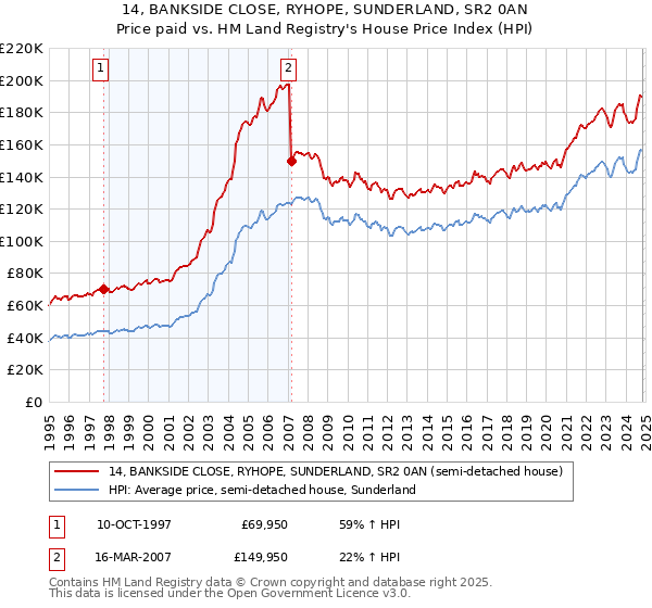 14, BANKSIDE CLOSE, RYHOPE, SUNDERLAND, SR2 0AN: Price paid vs HM Land Registry's House Price Index