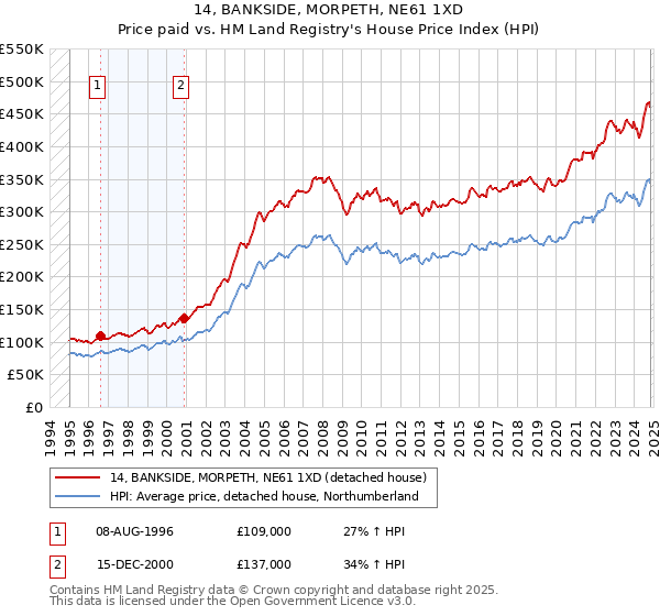 14, BANKSIDE, MORPETH, NE61 1XD: Price paid vs HM Land Registry's House Price Index