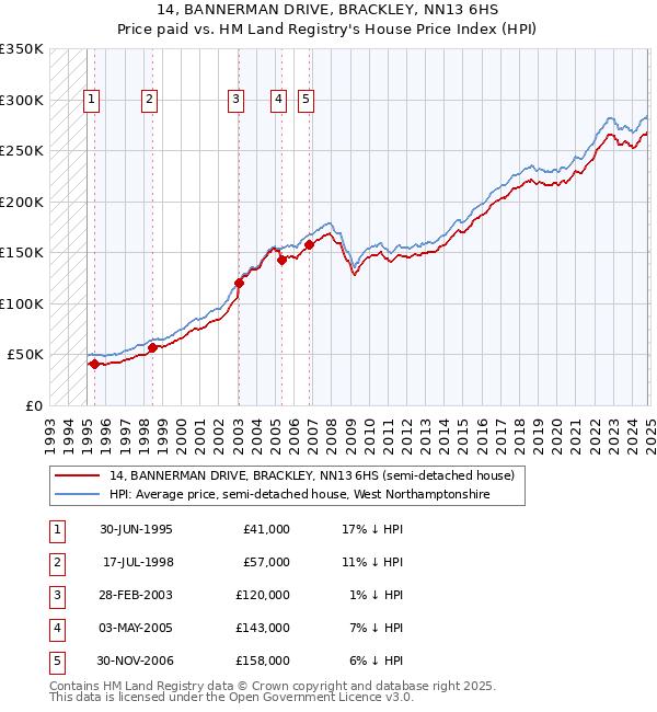 14, BANNERMAN DRIVE, BRACKLEY, NN13 6HS: Price paid vs HM Land Registry's House Price Index