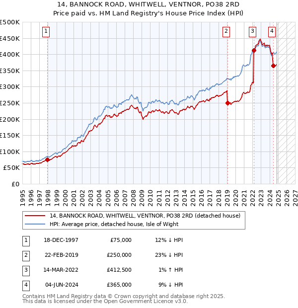 14, BANNOCK ROAD, WHITWELL, VENTNOR, PO38 2RD: Price paid vs HM Land Registry's House Price Index