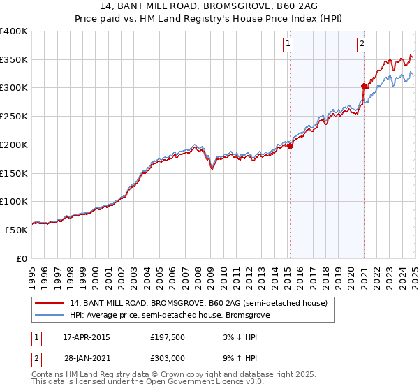 14, BANT MILL ROAD, BROMSGROVE, B60 2AG: Price paid vs HM Land Registry's House Price Index