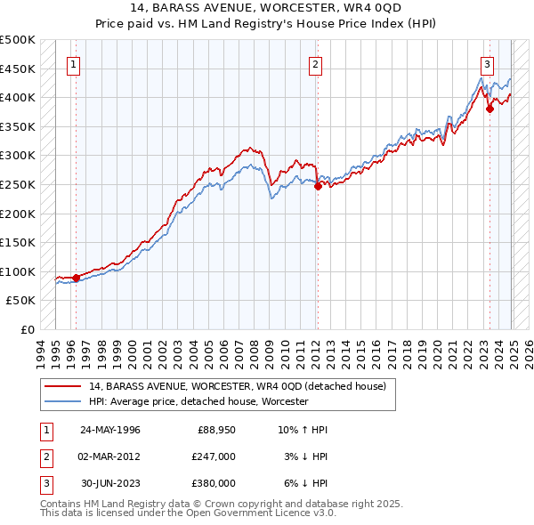 14, BARASS AVENUE, WORCESTER, WR4 0QD: Price paid vs HM Land Registry's House Price Index