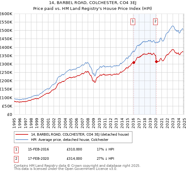 14, BARBEL ROAD, COLCHESTER, CO4 3EJ: Price paid vs HM Land Registry's House Price Index