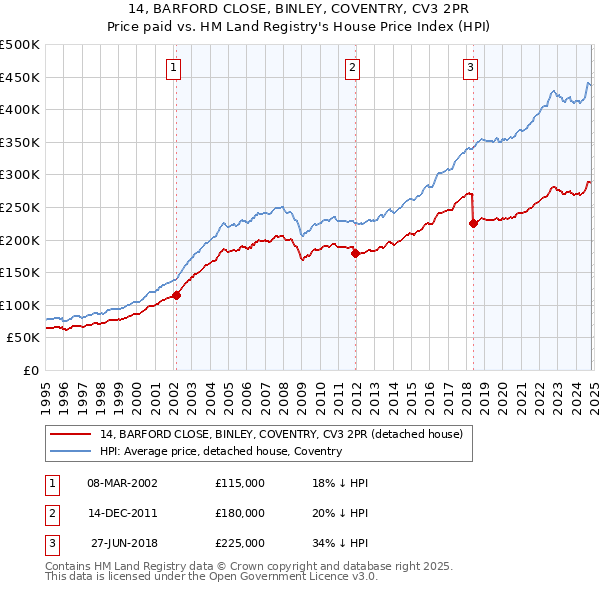 14, BARFORD CLOSE, BINLEY, COVENTRY, CV3 2PR: Price paid vs HM Land Registry's House Price Index