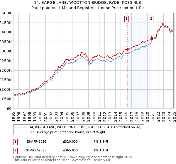 14, BARGE LANE, WOOTTON BRIDGE, RYDE, PO33 4LB: Price paid vs HM Land Registry's House Price Index