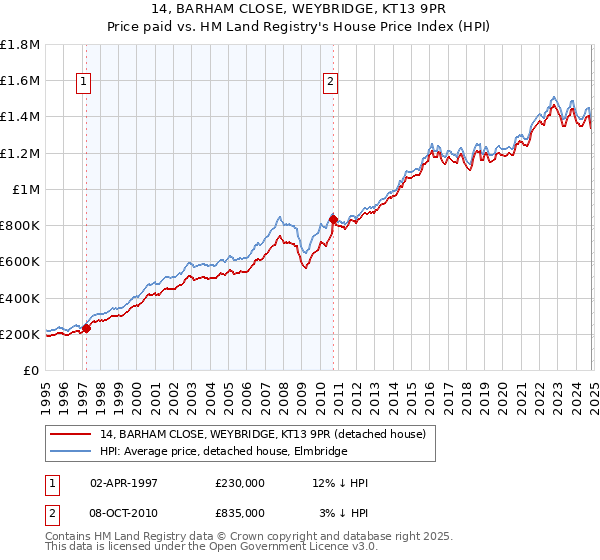 14, BARHAM CLOSE, WEYBRIDGE, KT13 9PR: Price paid vs HM Land Registry's House Price Index