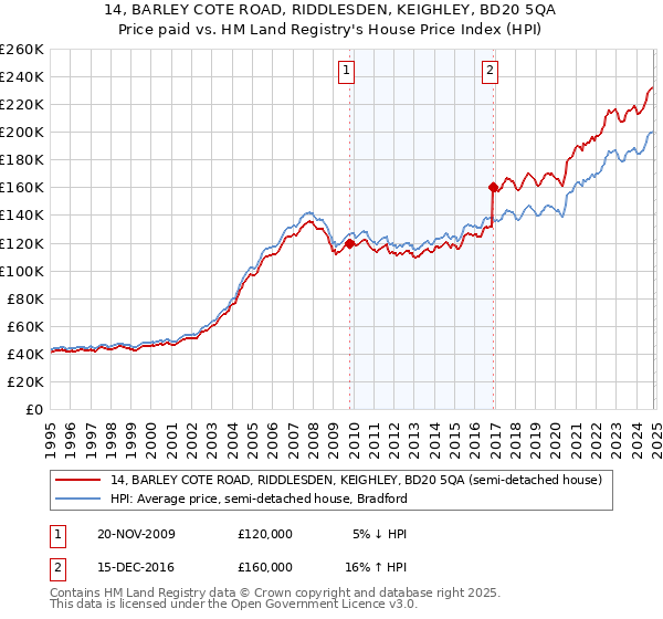 14, BARLEY COTE ROAD, RIDDLESDEN, KEIGHLEY, BD20 5QA: Price paid vs HM Land Registry's House Price Index