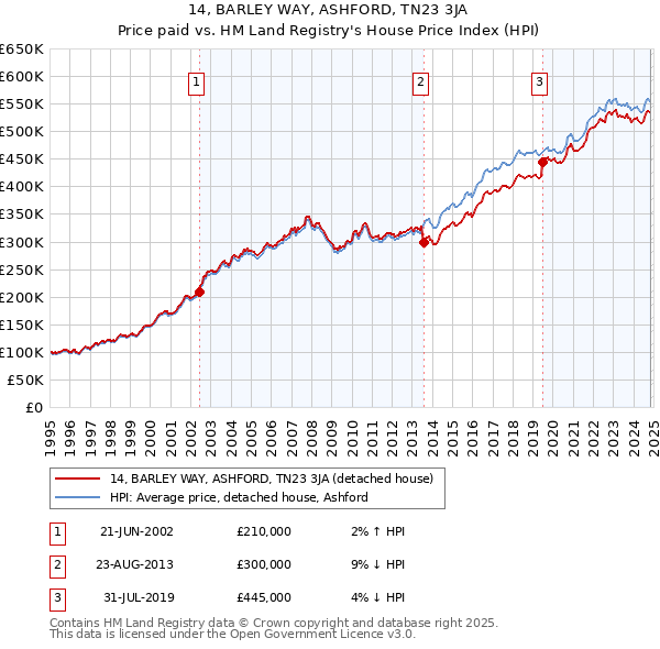 14, BARLEY WAY, ASHFORD, TN23 3JA: Price paid vs HM Land Registry's House Price Index