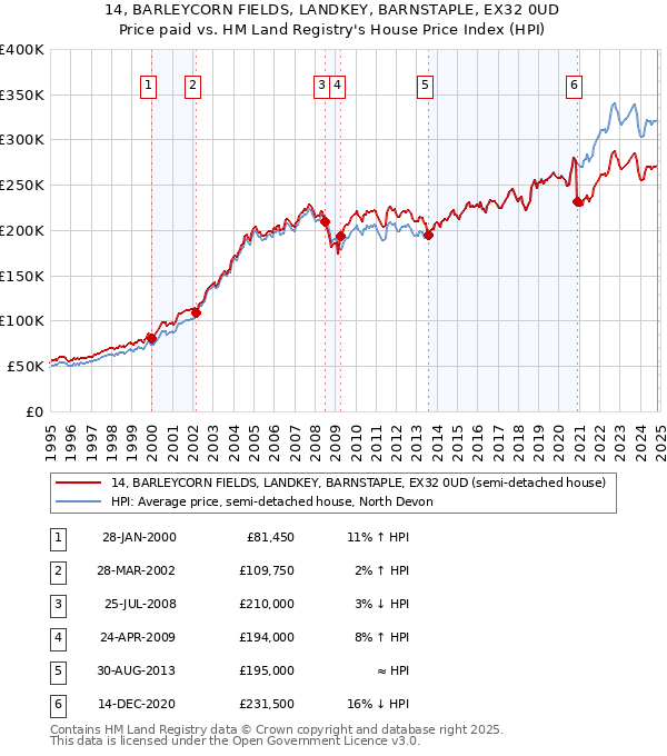 14, BARLEYCORN FIELDS, LANDKEY, BARNSTAPLE, EX32 0UD: Price paid vs HM Land Registry's House Price Index