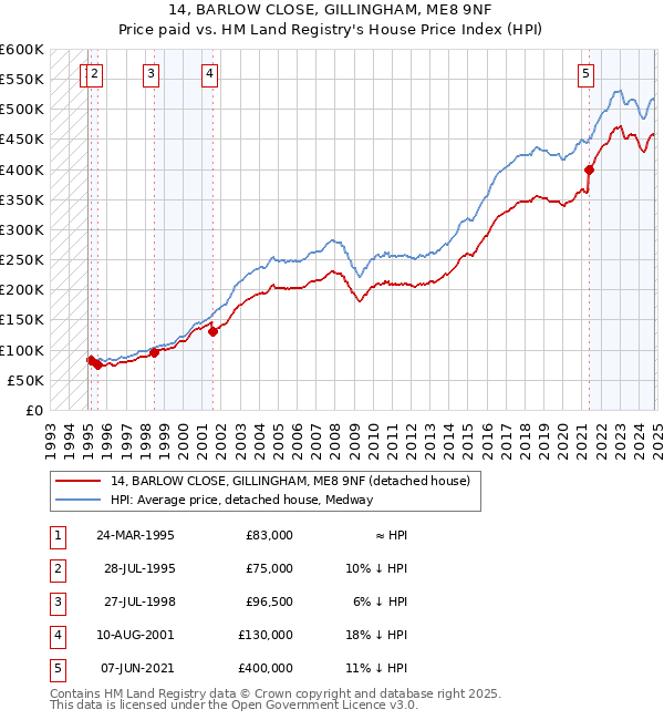 14, BARLOW CLOSE, GILLINGHAM, ME8 9NF: Price paid vs HM Land Registry's House Price Index