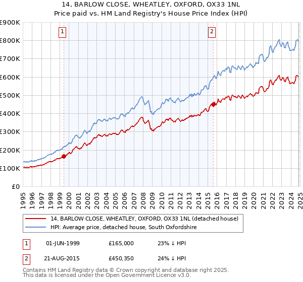 14, BARLOW CLOSE, WHEATLEY, OXFORD, OX33 1NL: Price paid vs HM Land Registry's House Price Index