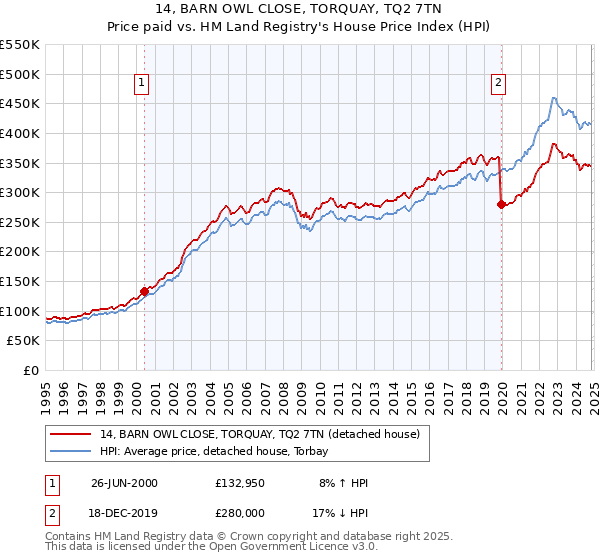 14, BARN OWL CLOSE, TORQUAY, TQ2 7TN: Price paid vs HM Land Registry's House Price Index