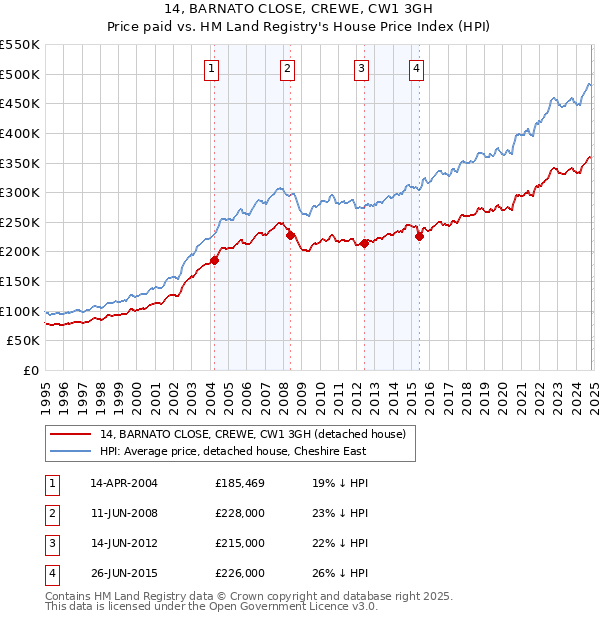 14, BARNATO CLOSE, CREWE, CW1 3GH: Price paid vs HM Land Registry's House Price Index