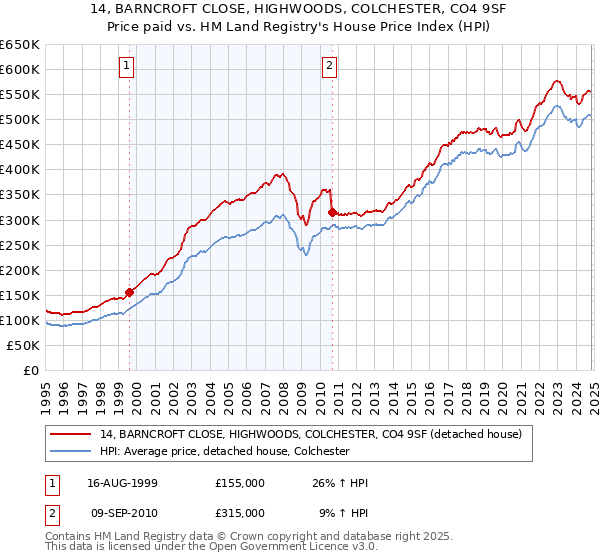 14, BARNCROFT CLOSE, HIGHWOODS, COLCHESTER, CO4 9SF: Price paid vs HM Land Registry's House Price Index