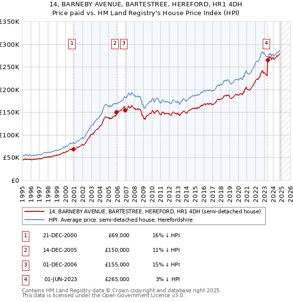 14, BARNEBY AVENUE, BARTESTREE, HEREFORD, HR1 4DH: Price paid vs HM Land Registry's House Price Index