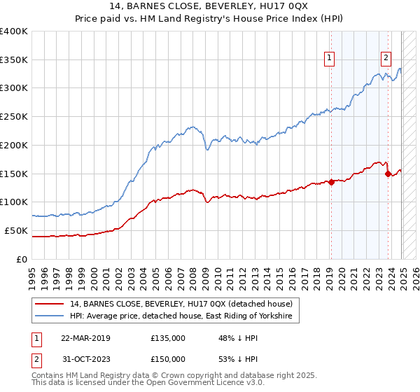 14, BARNES CLOSE, BEVERLEY, HU17 0QX: Price paid vs HM Land Registry's House Price Index