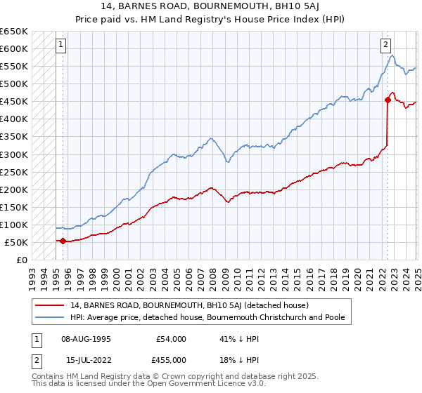 14, BARNES ROAD, BOURNEMOUTH, BH10 5AJ: Price paid vs HM Land Registry's House Price Index