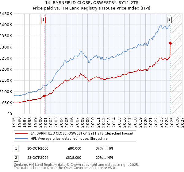 14, BARNFIELD CLOSE, OSWESTRY, SY11 2TS: Price paid vs HM Land Registry's House Price Index