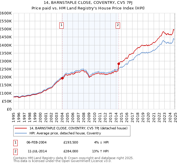 14, BARNSTAPLE CLOSE, COVENTRY, CV5 7PJ: Price paid vs HM Land Registry's House Price Index