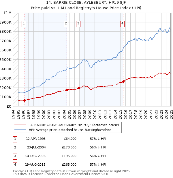 14, BARRIE CLOSE, AYLESBURY, HP19 8JF: Price paid vs HM Land Registry's House Price Index