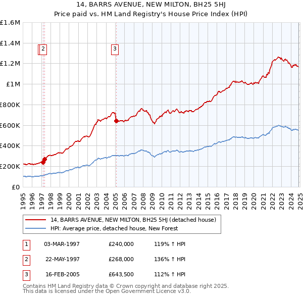 14, BARRS AVENUE, NEW MILTON, BH25 5HJ: Price paid vs HM Land Registry's House Price Index