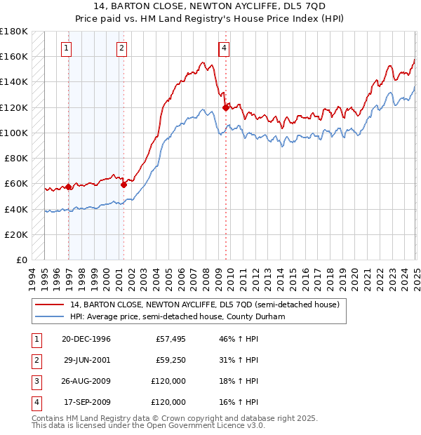 14, BARTON CLOSE, NEWTON AYCLIFFE, DL5 7QD: Price paid vs HM Land Registry's House Price Index