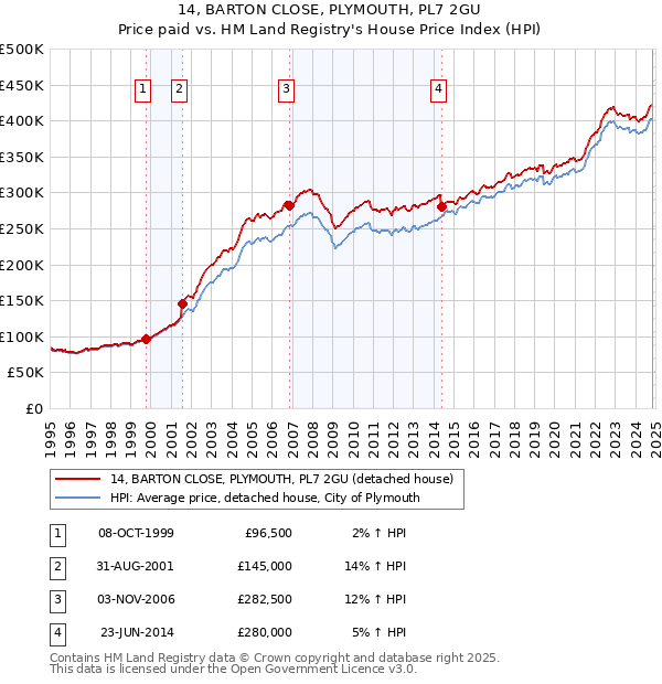 14, BARTON CLOSE, PLYMOUTH, PL7 2GU: Price paid vs HM Land Registry's House Price Index